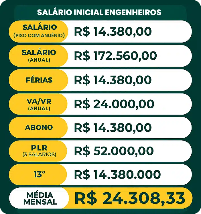 salario de engenheiros petrobras